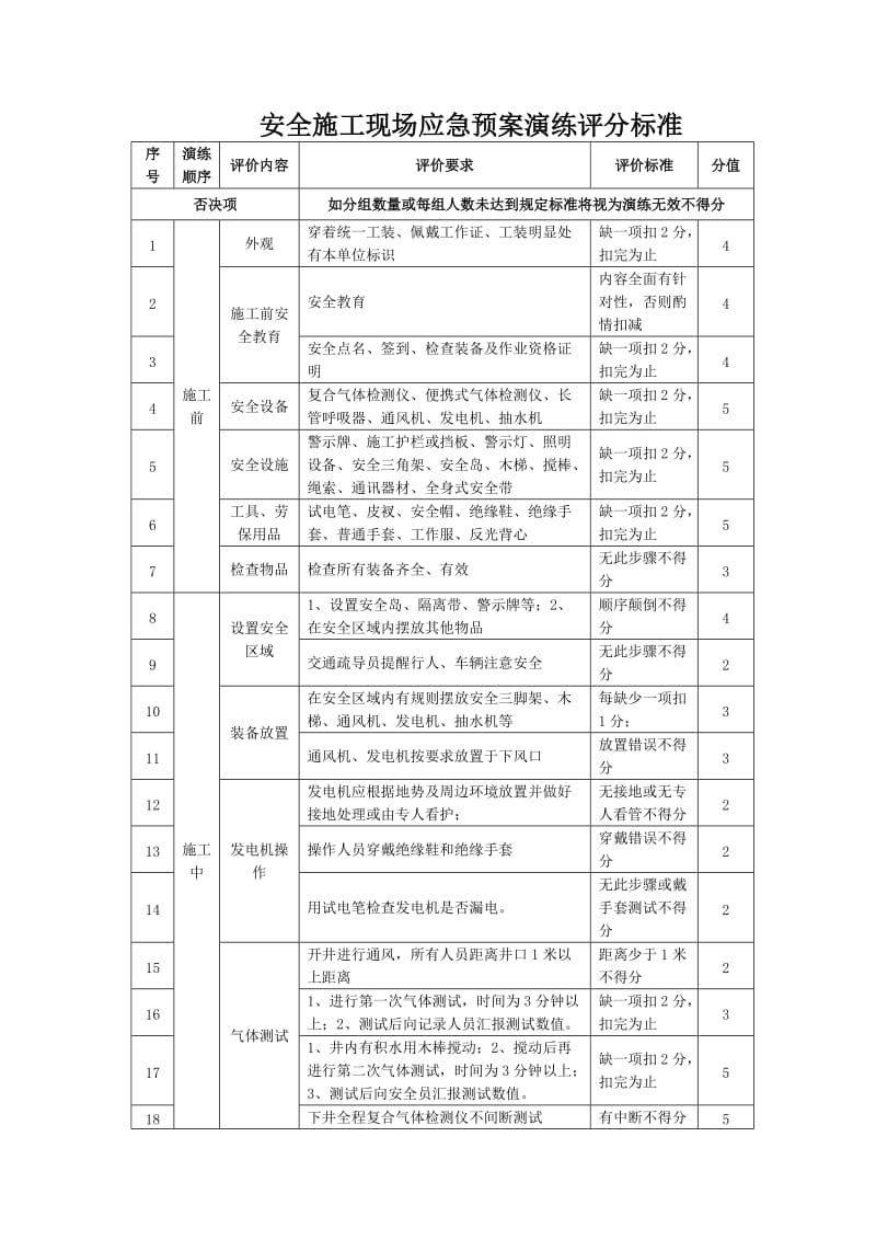 安全施工现场应急预案演练评分标准.doc_第1页