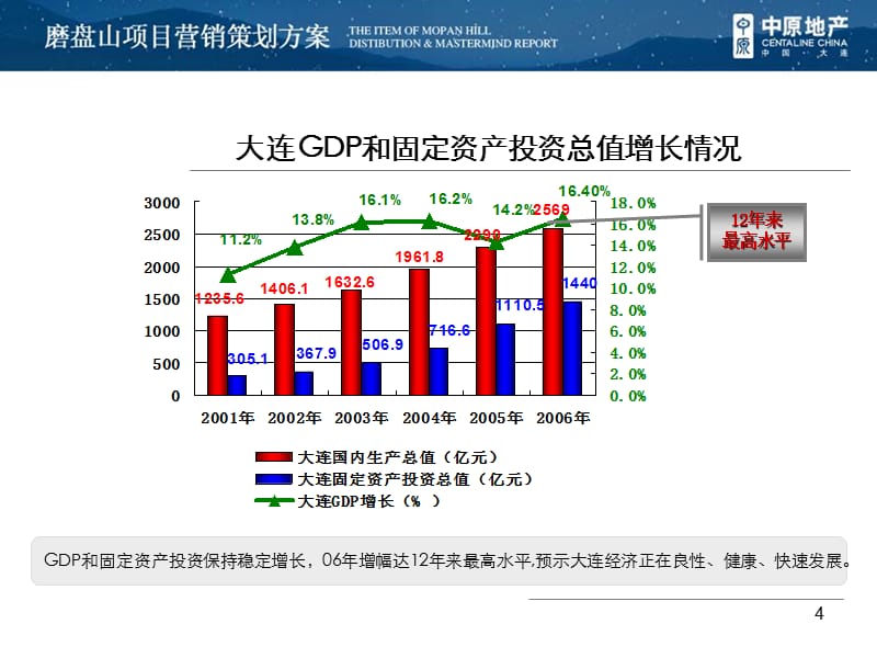 009大连磨盘山项目营销策划方案30p.ppt_第3页