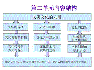 2015 3-1世界文化的多样性.ppt