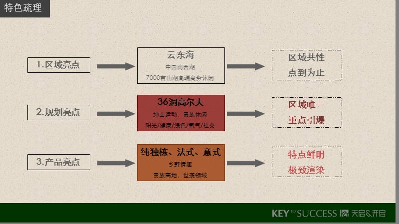 2010云东海高尔夫花园企划精神推导沟通报告50p.ppt_第3页