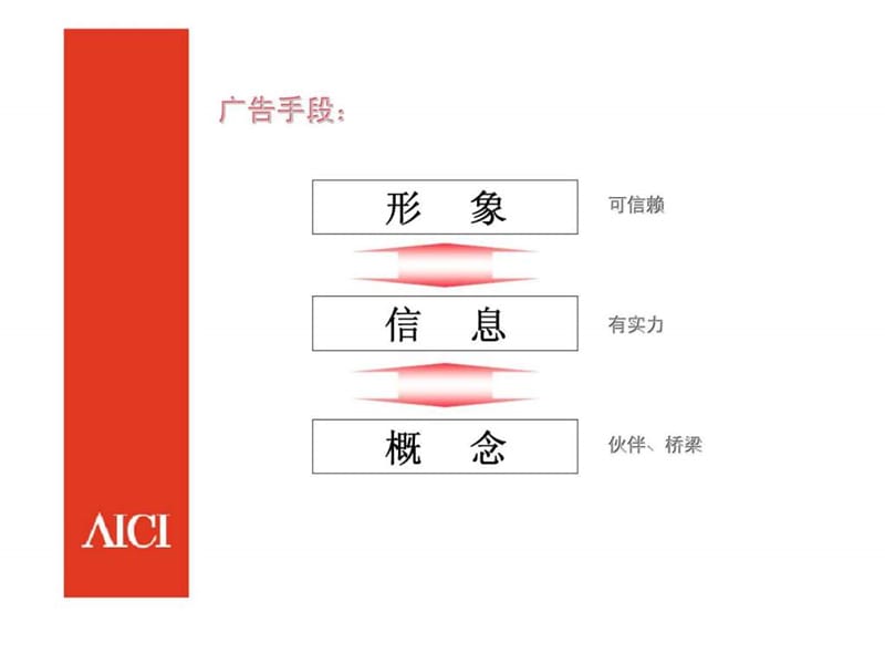 ICBC—住房信贷 TVC广告创意策略思路.ppt_第2页