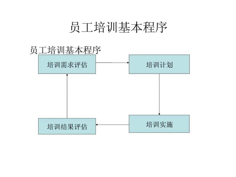 永宏医药员工培训方案.ppt_第3页