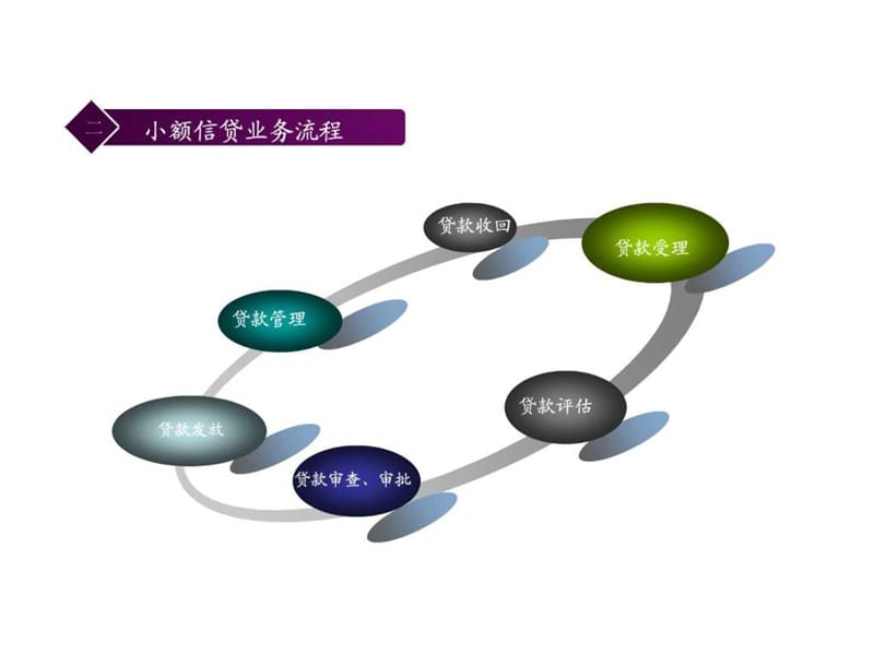 小额贷款业务流程与实践_1429449242.ppt_第3页