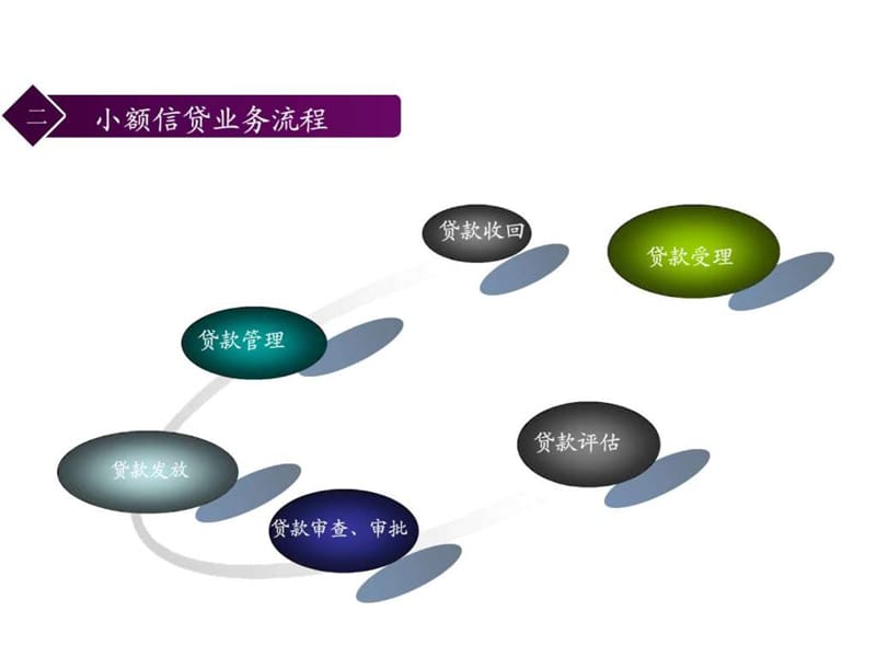 小额贷款业务流程与实践_1429449245.ppt_第3页