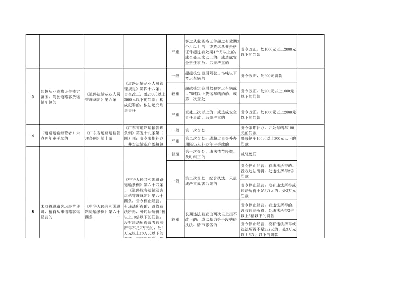 交通运输行政处罚裁量标准（含路政、超限、水路等）.xls_第2页