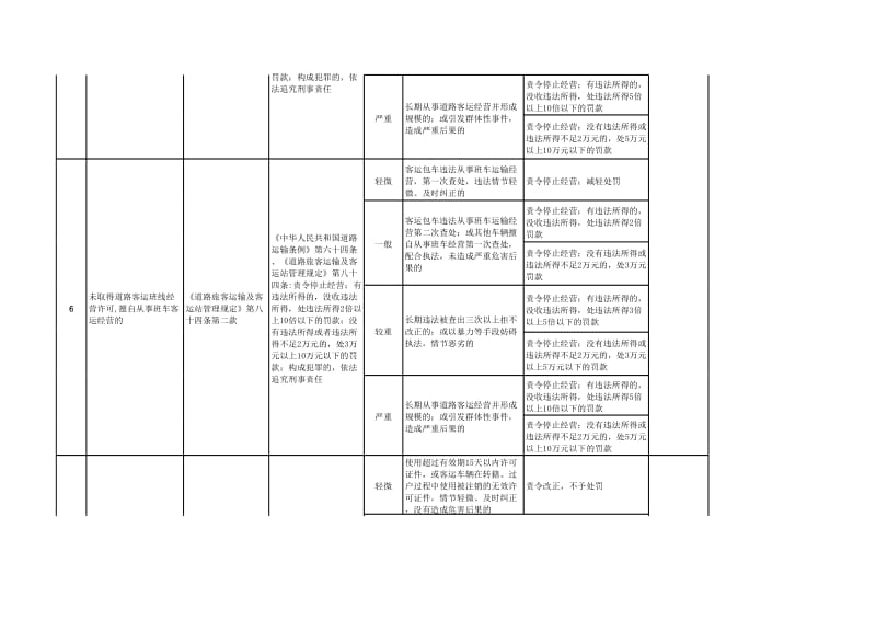 交通运输行政处罚裁量标准（含路政、超限、水路等）.xls_第3页