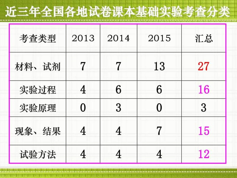 生物实验_图文.ppt_第1页