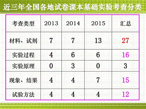 生物实验_图文.ppt