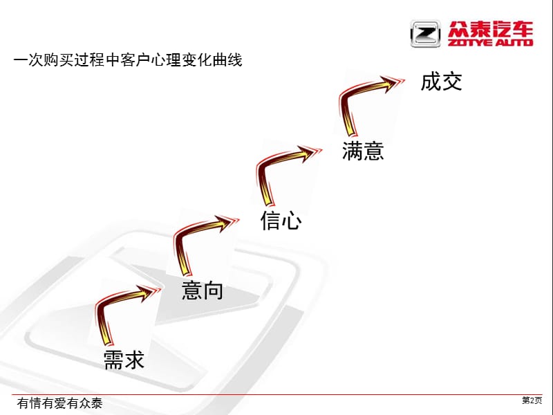 ZOTYE销售流程之5--试乘试驾.ppt_第2页