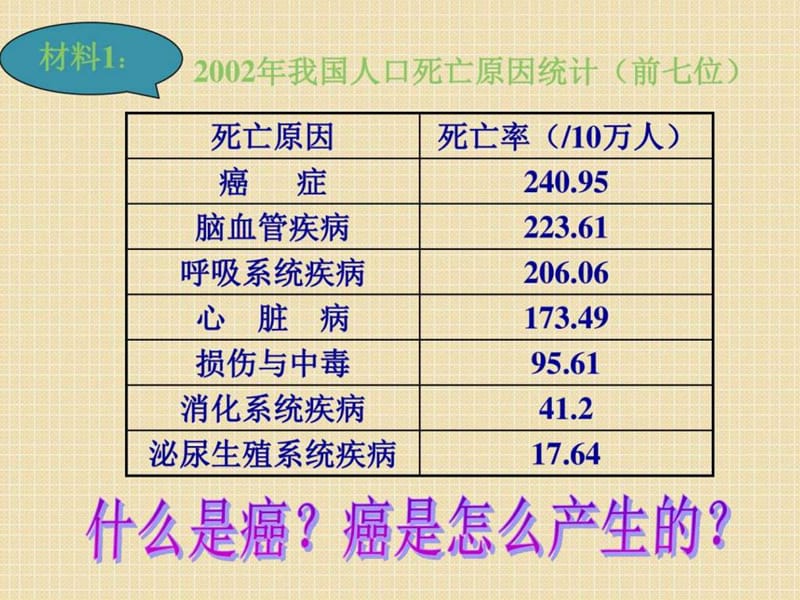 生物5.3《关注癌症》课件(苏教版必修1)_图文.ppt.ppt_第3页