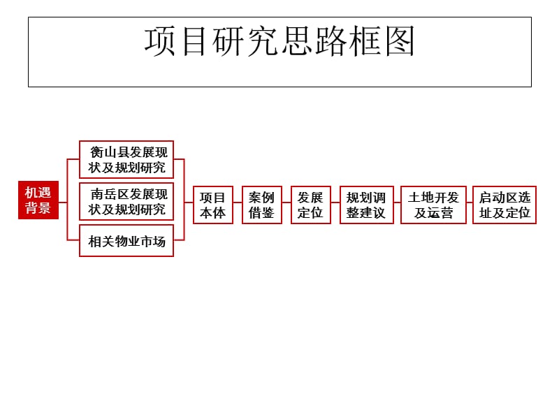 2012湖南衡山县项目定位及物业发展建议294p.ppt_第3页