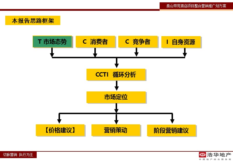 2010泰山帝苑酒店项目营销报告82p.ppt_第3页