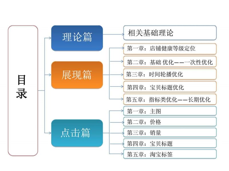 淘宝seo高阶课程 时间轮播优化.ppt_第3页