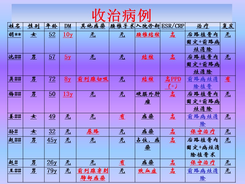 腰椎间隙感染的诊断和处理.ppt_第3页