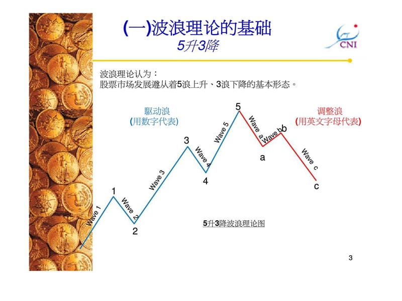 艾略特波浪理论-教你如何数浪.ppt_第3页