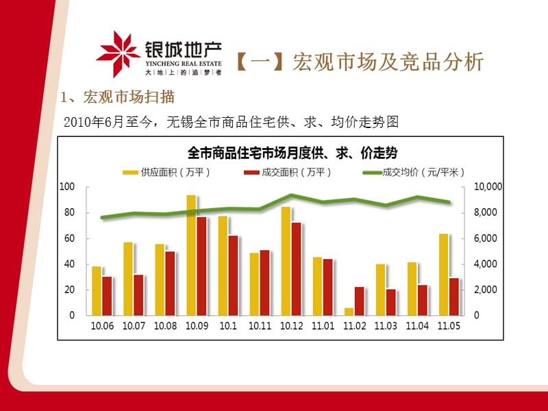 无锡 银城京梁合2011营销总案.ppt_第3页