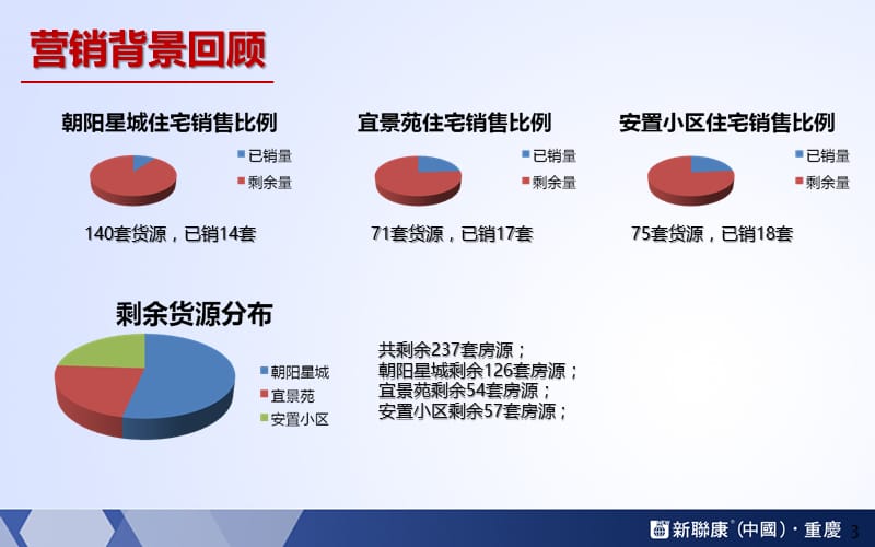 2014年3月重庆秀山华信地产地中海风情项目营销方案.ppt_第3页