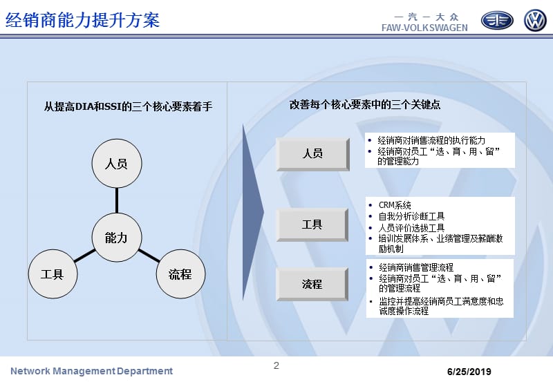 2013大众汽车-经销商能力提升工程.ppt_第3页