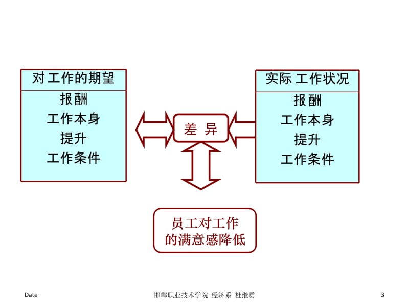 需要层次理论.ppt_第3页