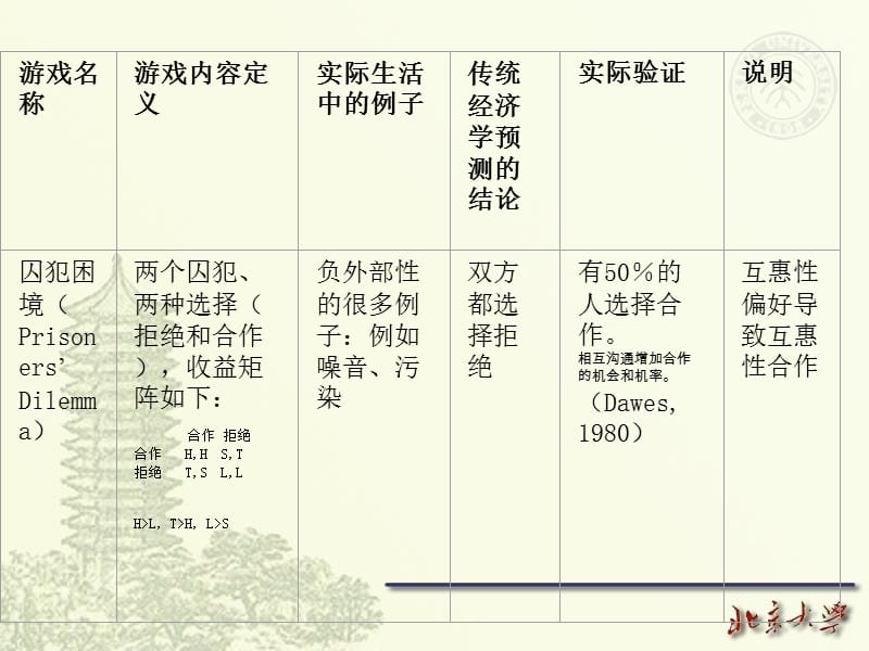 行为经济学_第一章_实验课件.ppt_第2页