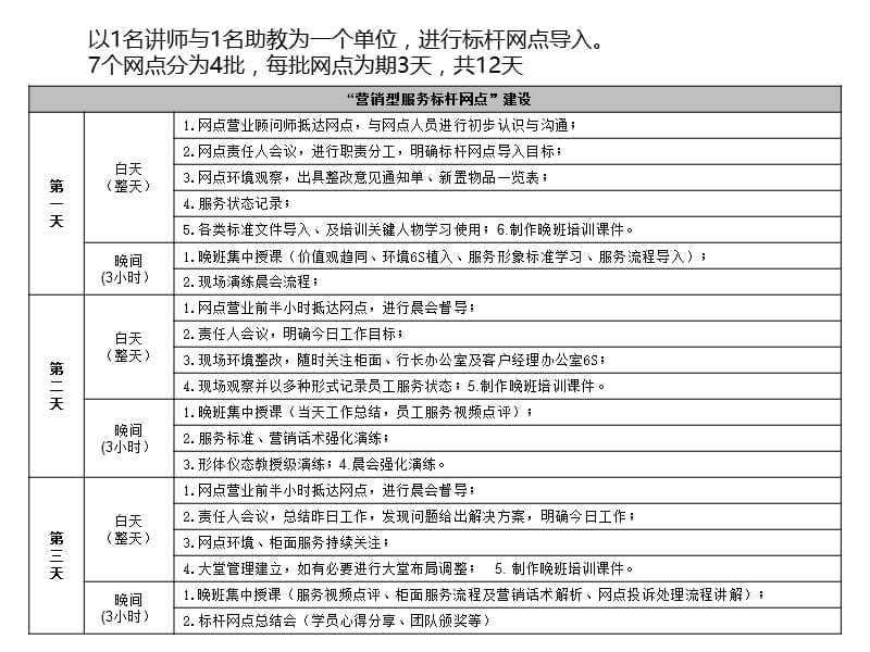 银行营销型服务标杆网点提升.ppt_第3页