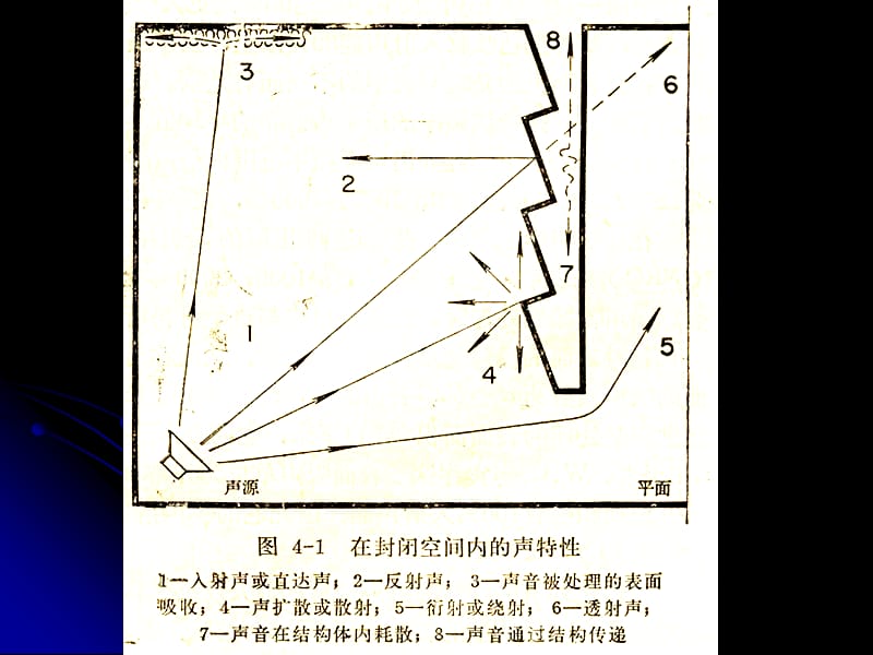 7第5章室内音质设计.ppt_第2页