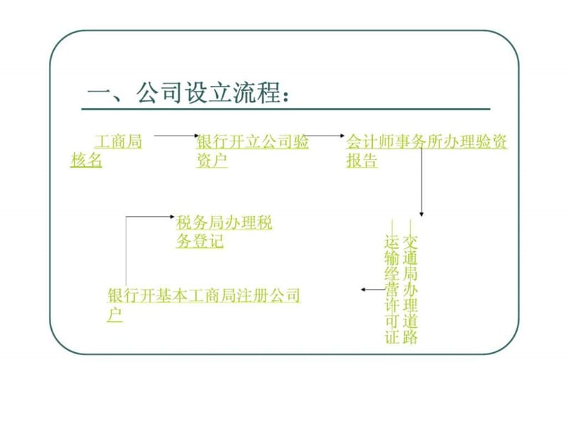 物流公司成立流程.ppt_第1页