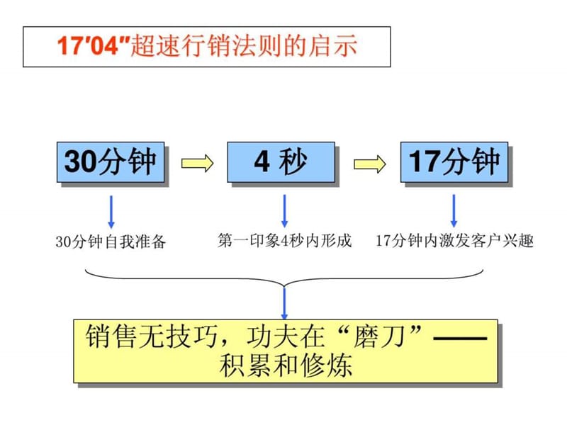 销售人员培训课程_1529701543.ppt_第2页