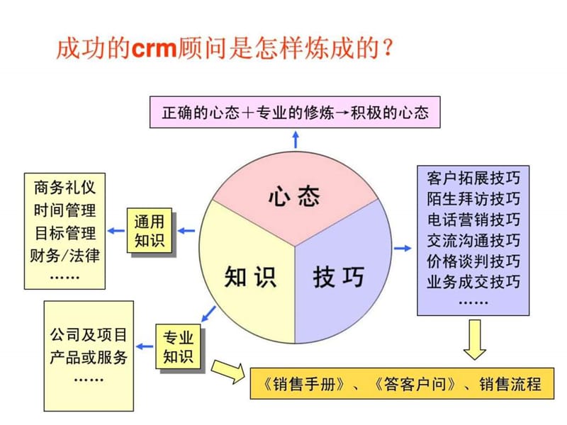 销售人员培训课程_1529701543.ppt_第3页