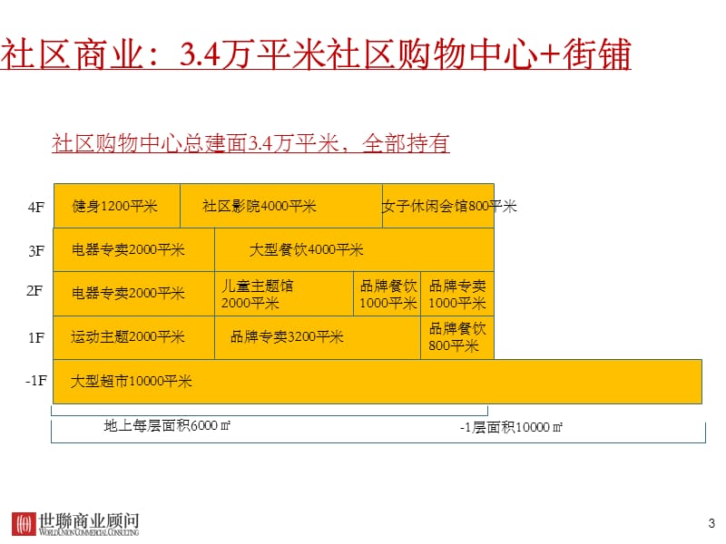 西安万华商业综合体前期策划方案汇报（129页）.ppt_第3页