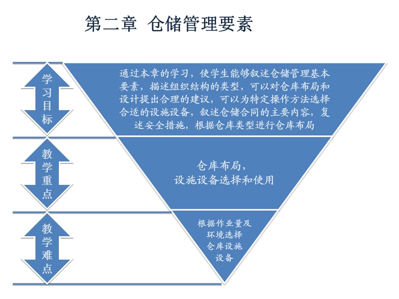 仓储管理要素-1.ppt_第1页