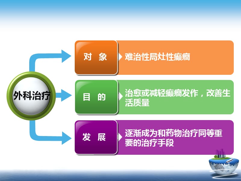 癫痫继续教育癫痫外科治疗 ppt课件.ppt_第3页