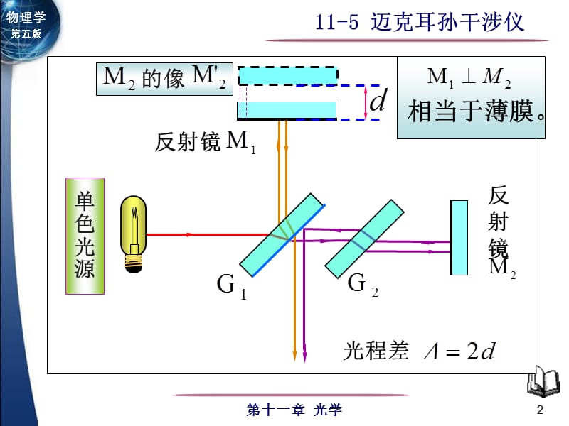 841-一 迈克耳孙干涉仪的光路及结构.ppt_第2页