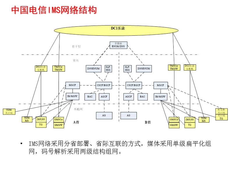 IMS网络路由组织方案介绍.ppt_第3页