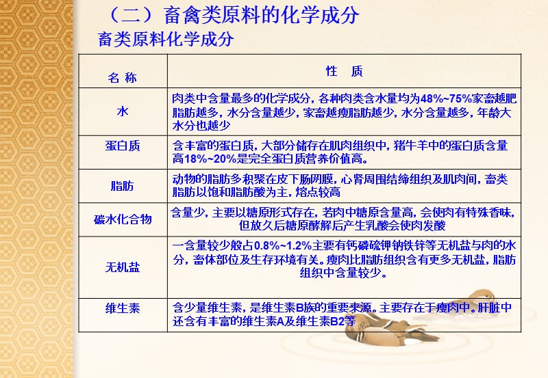 第四章 畜禽类原料.ppt_第2页