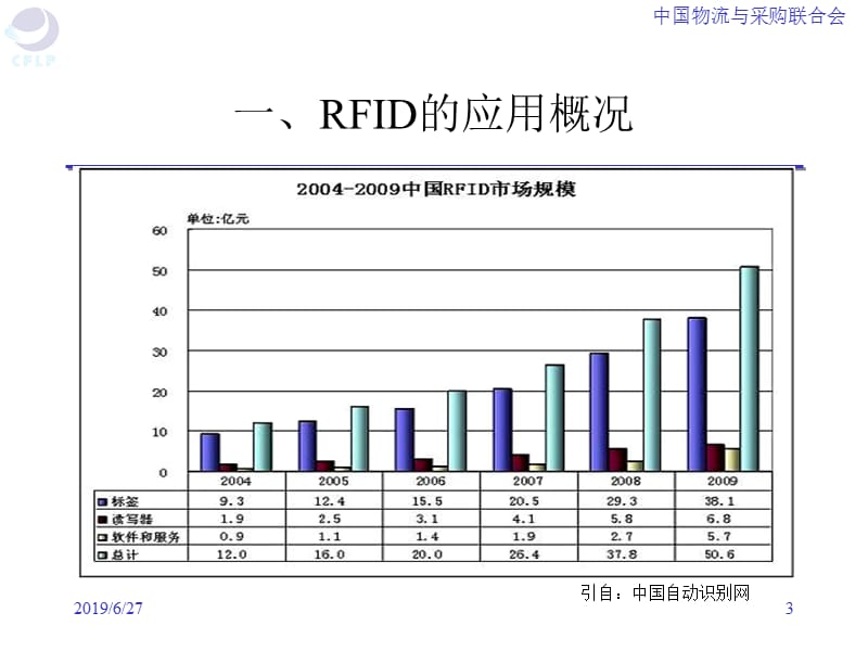 【课件】RFID在物流中的应用.ppt_第3页