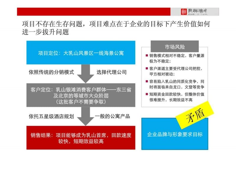 齐商地产大乳山168亩项目整体定位及发展战略(汇报版).ppt_第3页