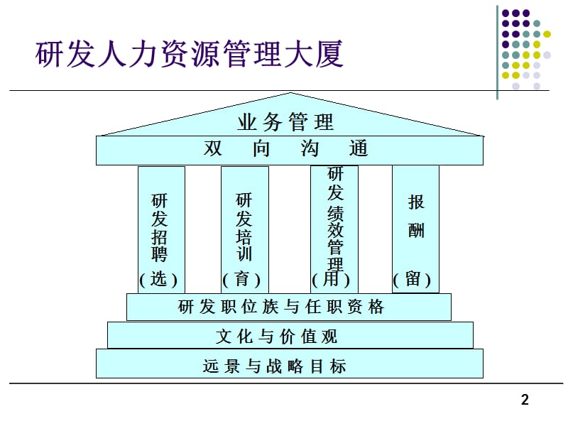 【课件】研发人员的选育用留.ppt_第2页