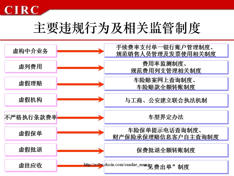 【培训课件】财产保险市场主要违法违规行为及相关监管制度.ppt_第3页