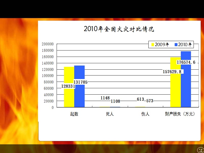 2010火灾统计.ppt_第2页