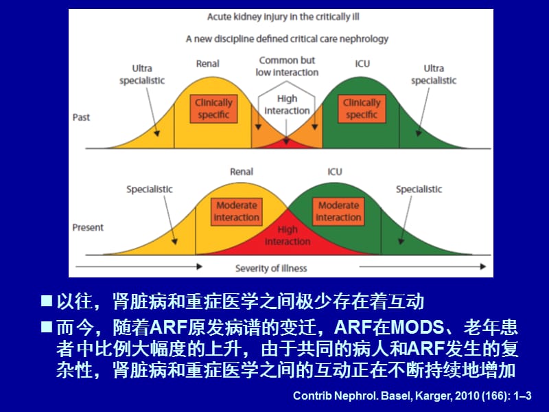 持续血液净化从肾脏替代到多脏器功能支持的演变 ppt课件.ppt_第2页