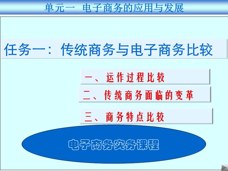 650-第一讲：传统商务与电子商务比较.ppt_第3页