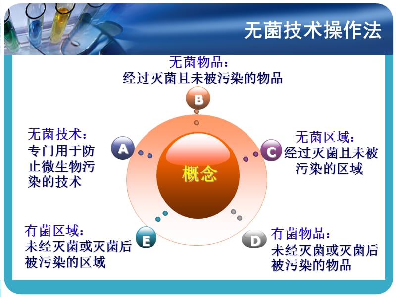 无菌技术操作.ppt_第3页