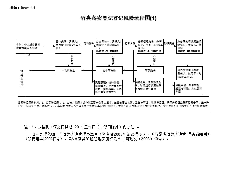 【机关】商务局（招商办）廉政风险防控流程图.ppt_第2页