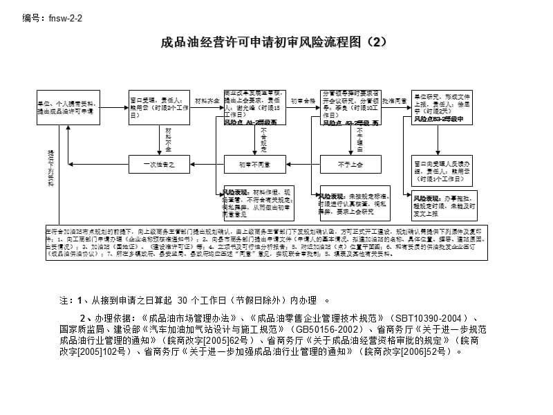 【机关】商务局（招商办）廉政风险防控流程图.ppt_第3页