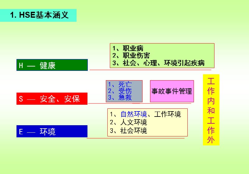 HSE体系推进.ppt_第3页