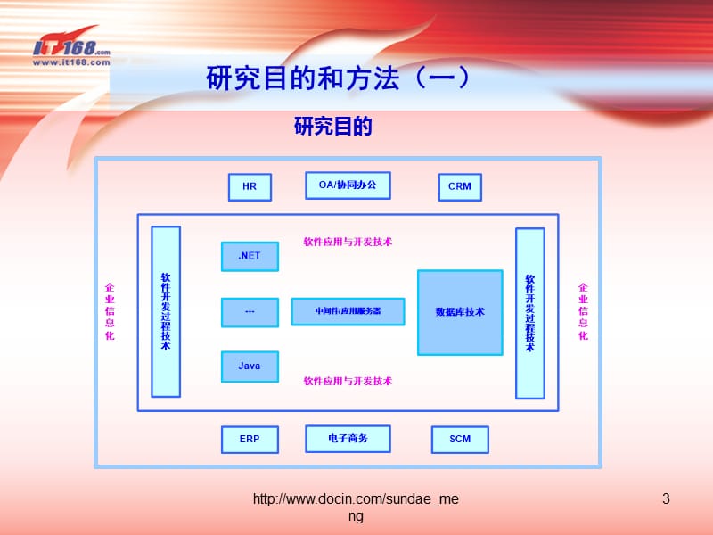 2006-2007年中国软件技术应用现状和趋势分析.ppt_第3页