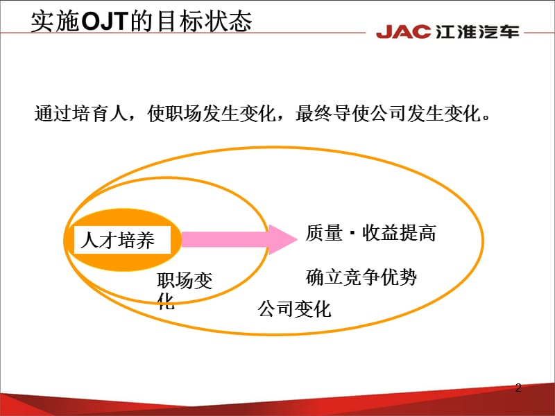 OJT在岗训练法.ppt_第2页