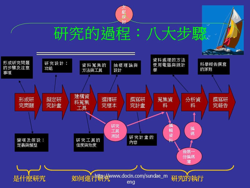 【大学课件】研究的过程.ppt_第2页