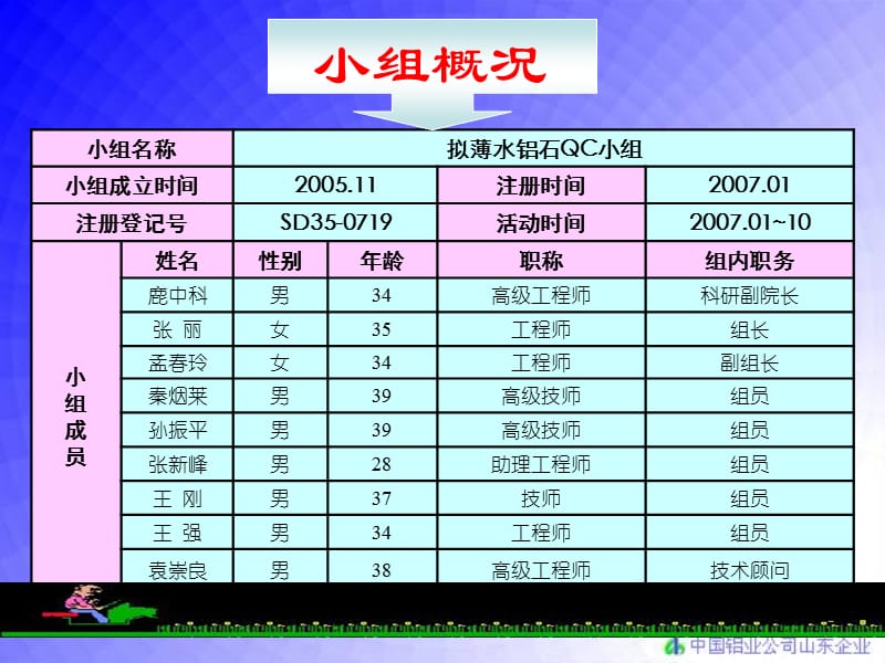 QC成果-降低拟薄水铝石产品晶粒度.ppt_第3页